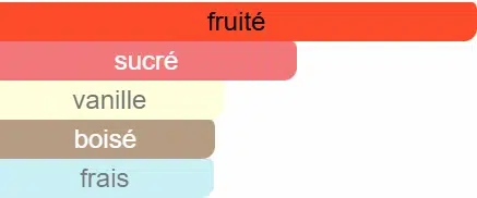 Eden Juicy Apple – Famille olfactive